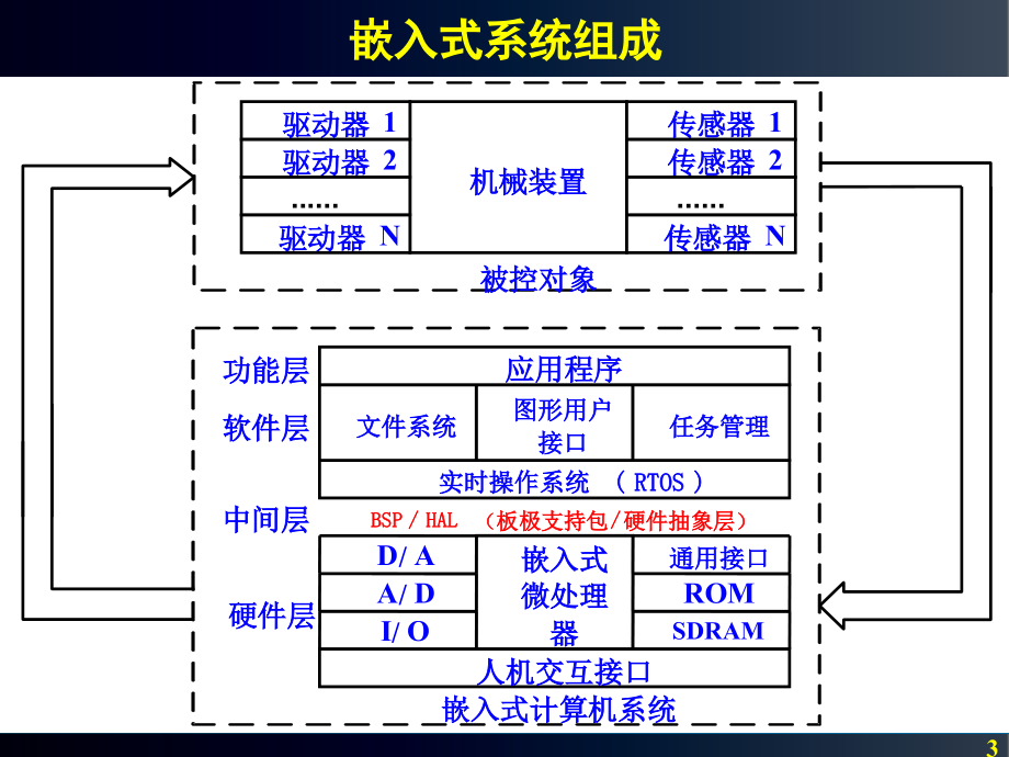 第2章嵌入式系统基本知识_第3页