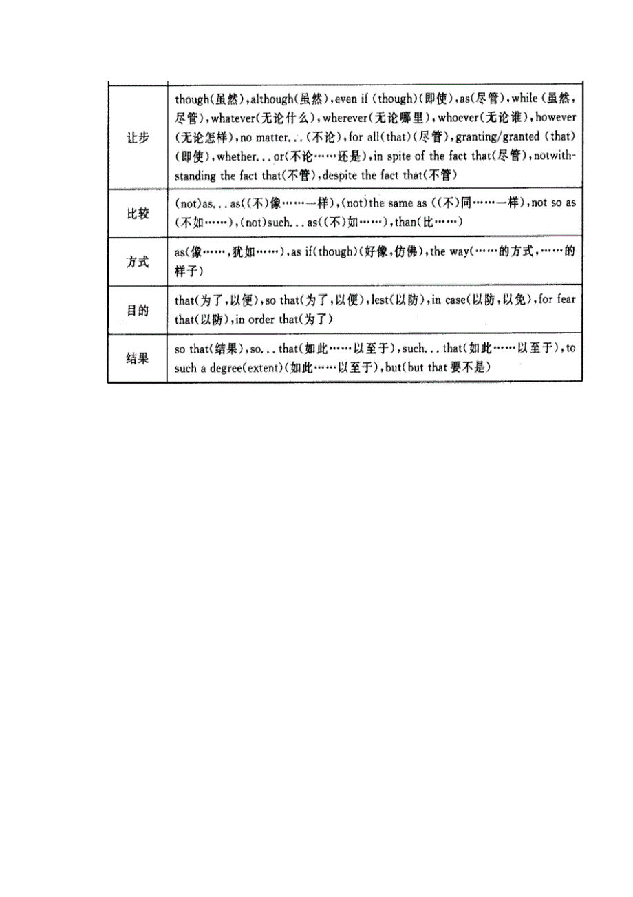 英语三大从句的连接词_第2页