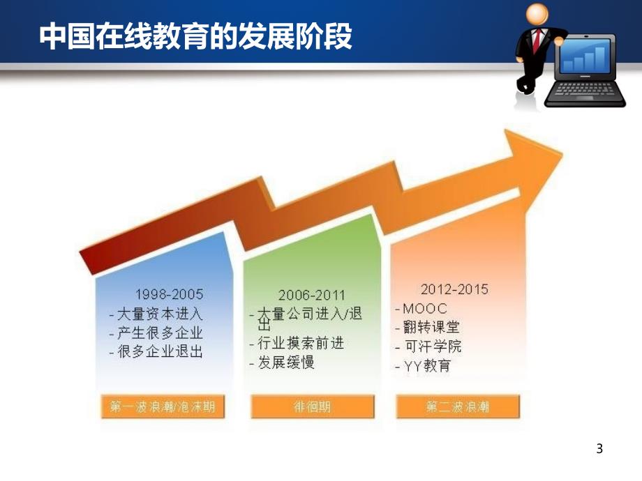 在线教育行业市场分析企业在线教育V2.0课件_第3页