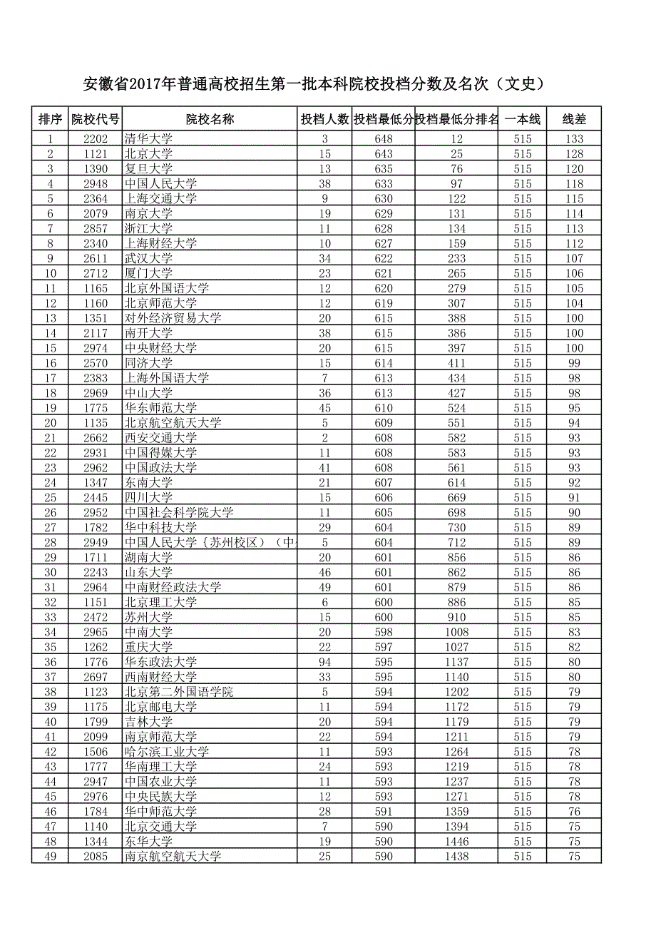 安徽省2017年普通高校招生第一批本科院校投档分数及名次(文史)_第1页