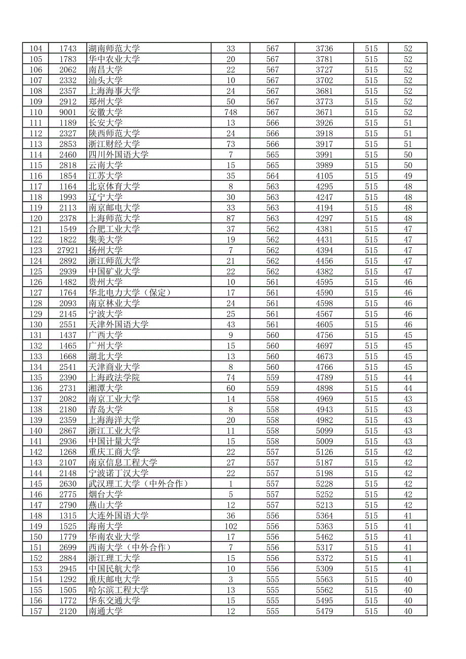 安徽省2017年普通高校招生第一批本科院校投档分数及名次(文史)_第3页