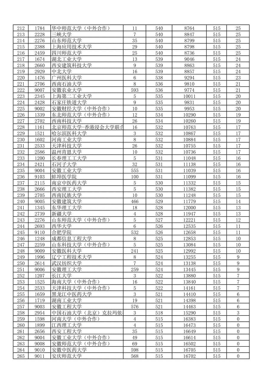 安徽省2017年普通高校招生第一批本科院校投档分数及名次(文史)_第5页