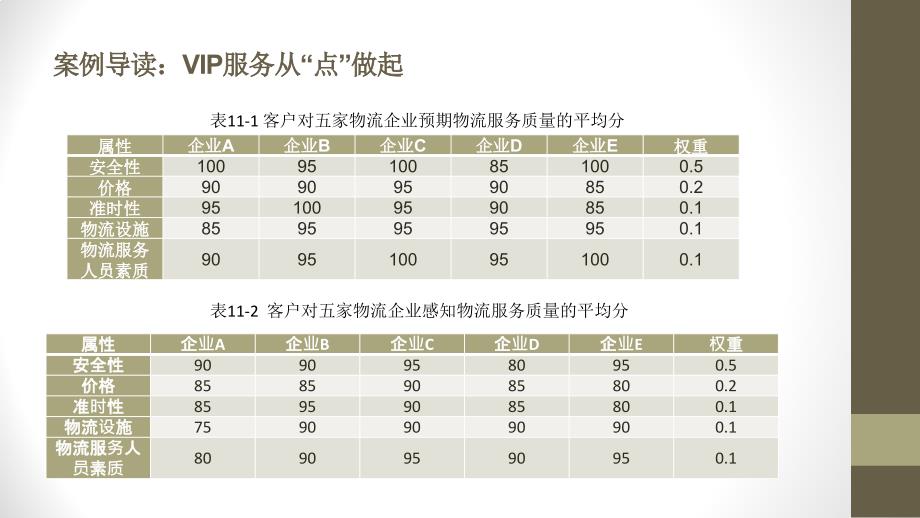 物流服务营销教学课件作者第三版郭伟业第十二章物流客户服务与关系管理_第3页