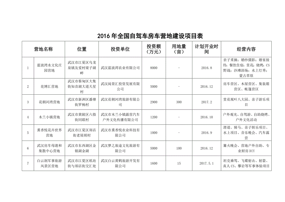 2017年全国自驾车房车营地建设项目表_第1页