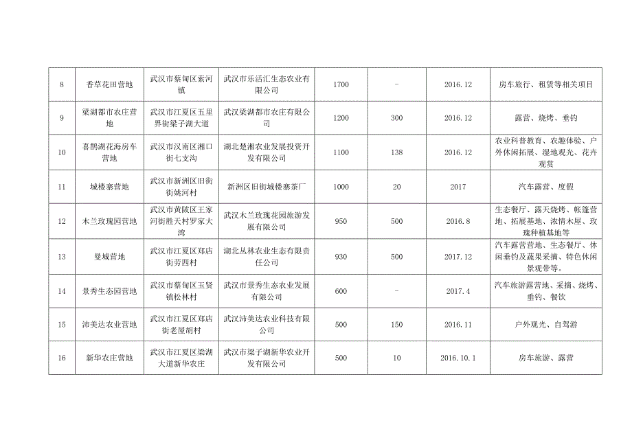 2017年全国自驾车房车营地建设项目表_第2页