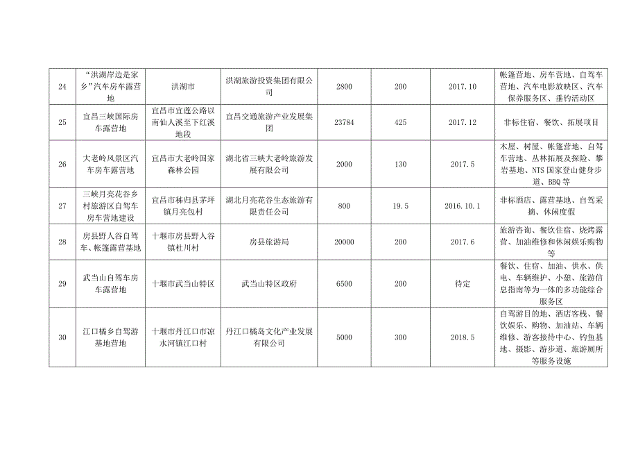 2017年全国自驾车房车营地建设项目表_第4页