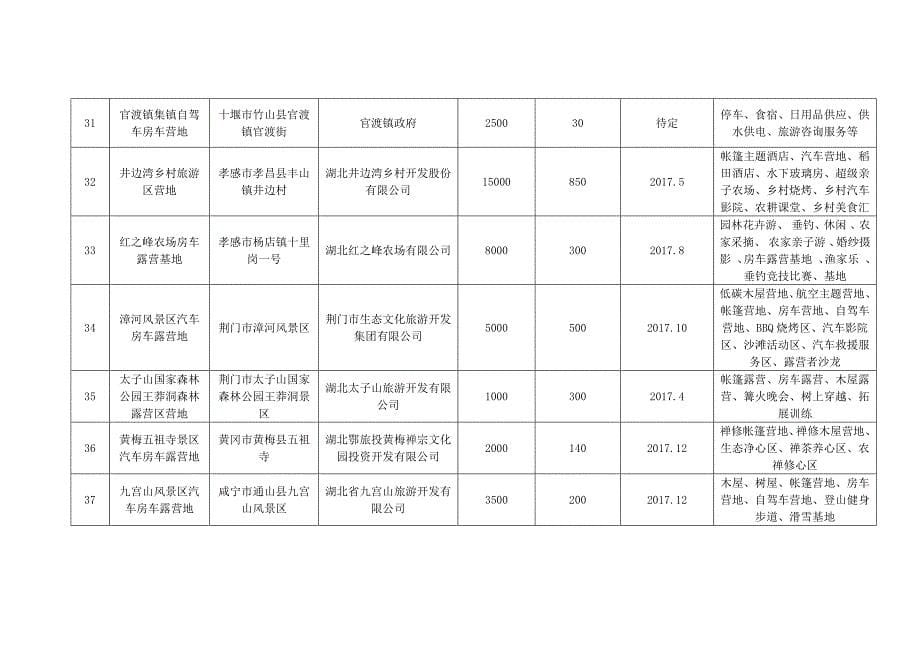 2017年全国自驾车房车营地建设项目表_第5页