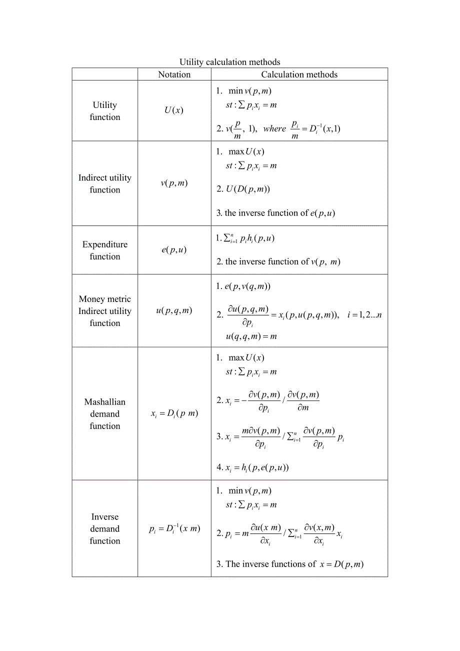 高级微观经济学公式总结calculation methods and examples_第1页