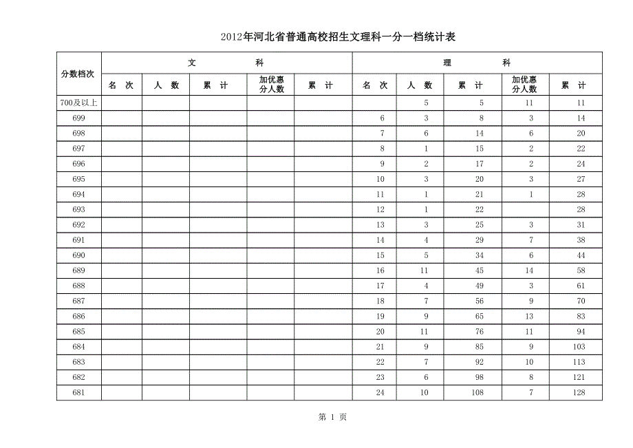 2012年高考河北省一分一档表_第1页