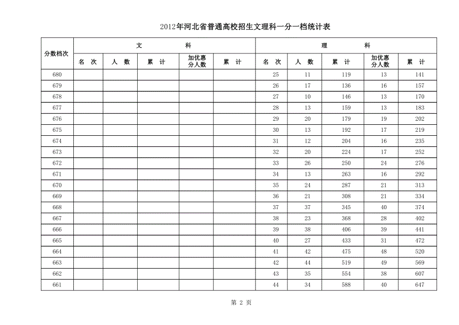 2012年高考河北省一分一档表_第2页