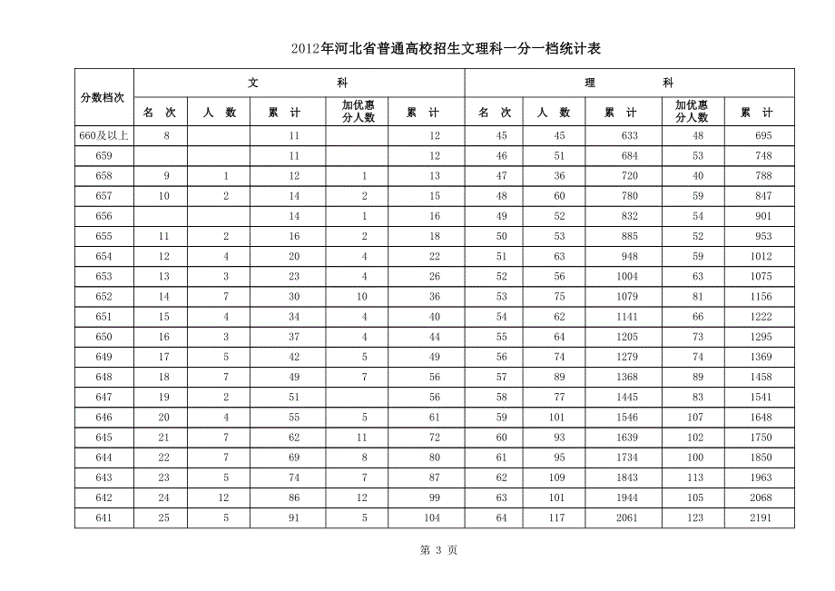 2012年高考河北省一分一档表_第3页