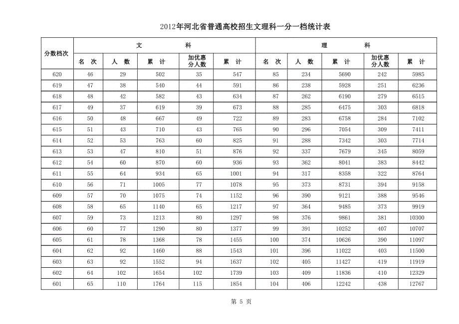 2012年高考河北省一分一档表_第5页