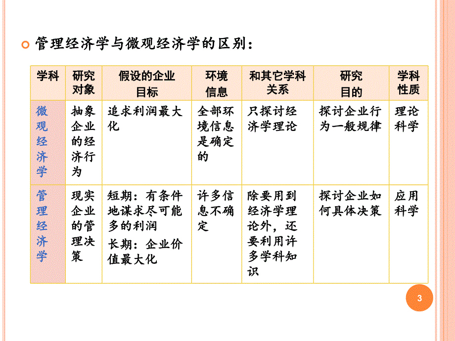 第0章绪论2管理经济学概述_第3页