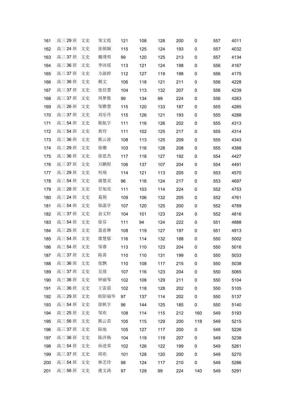 江西省2017届高考成绩(文科前500名)_第5页