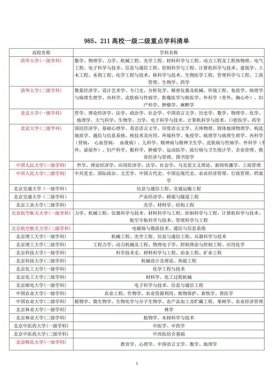 985、211高校重点学科清单_第1页