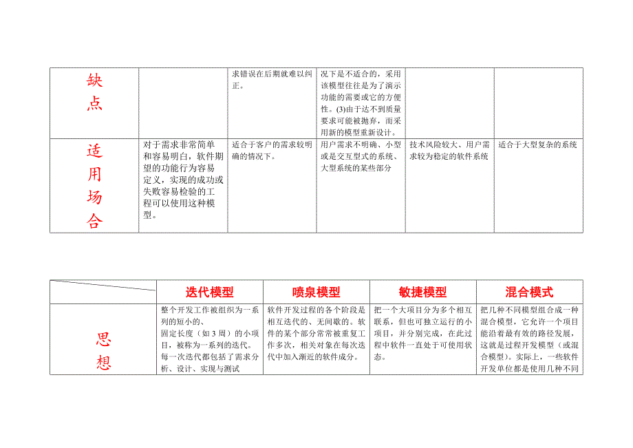 软件工程中开发模型的优缺点及适用场合_第2页