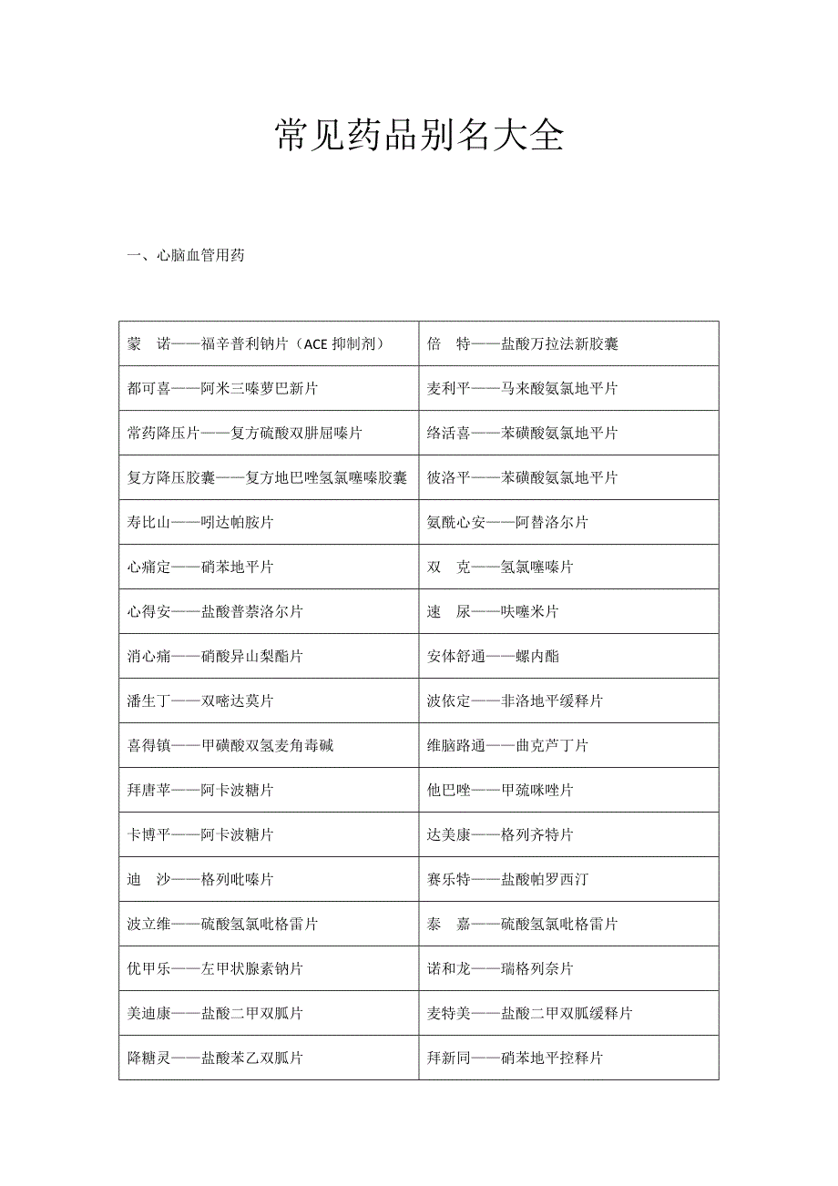 药店之常见药品别名大全86782_第1页