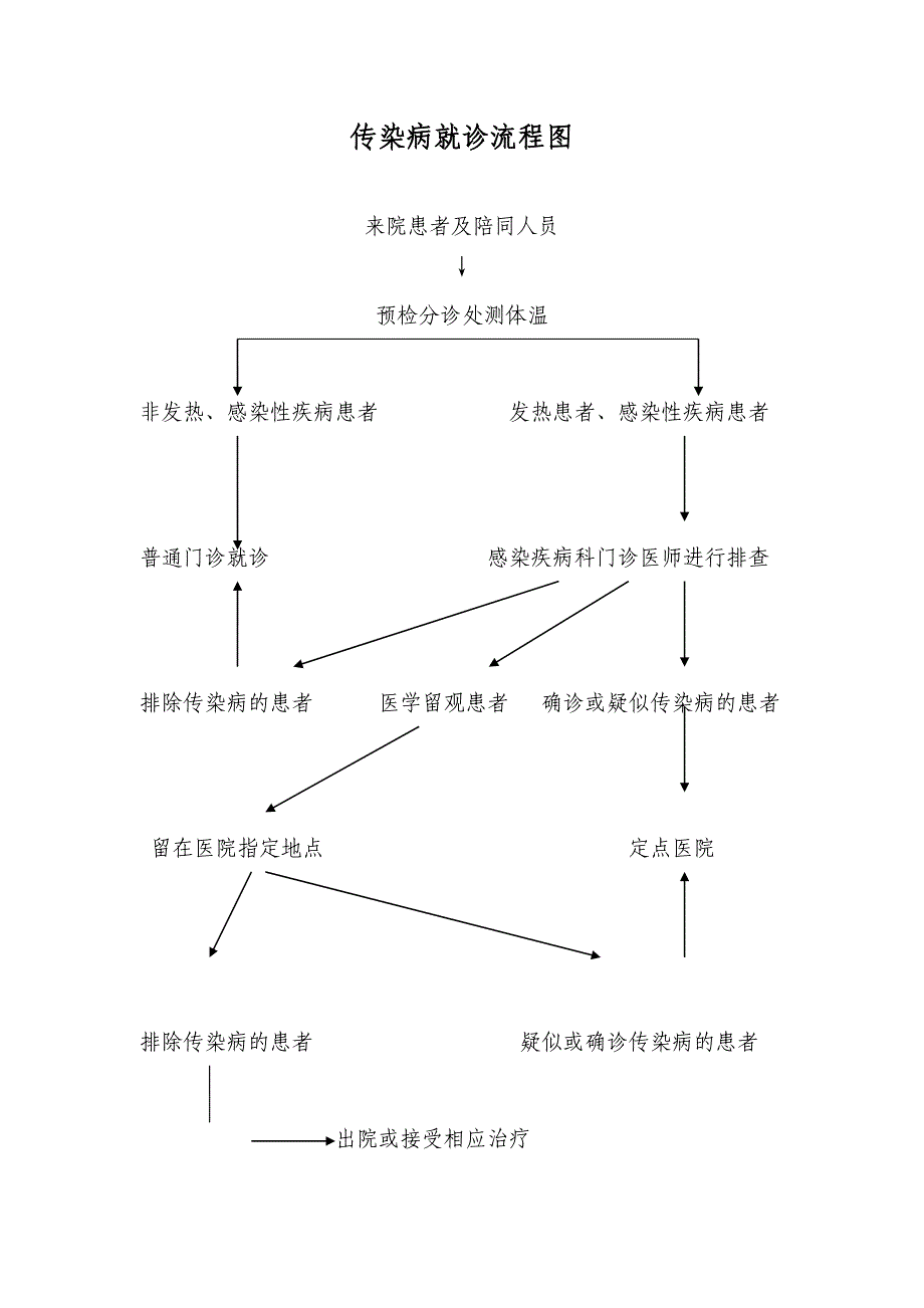 传染病就诊流程图_第1页