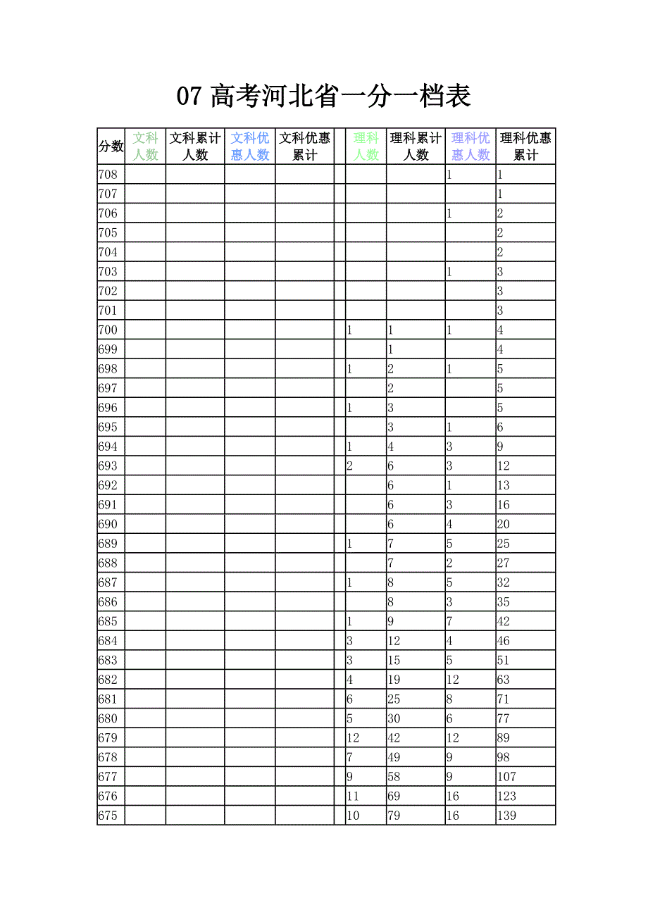 07高考河北省一分一档表_第1页