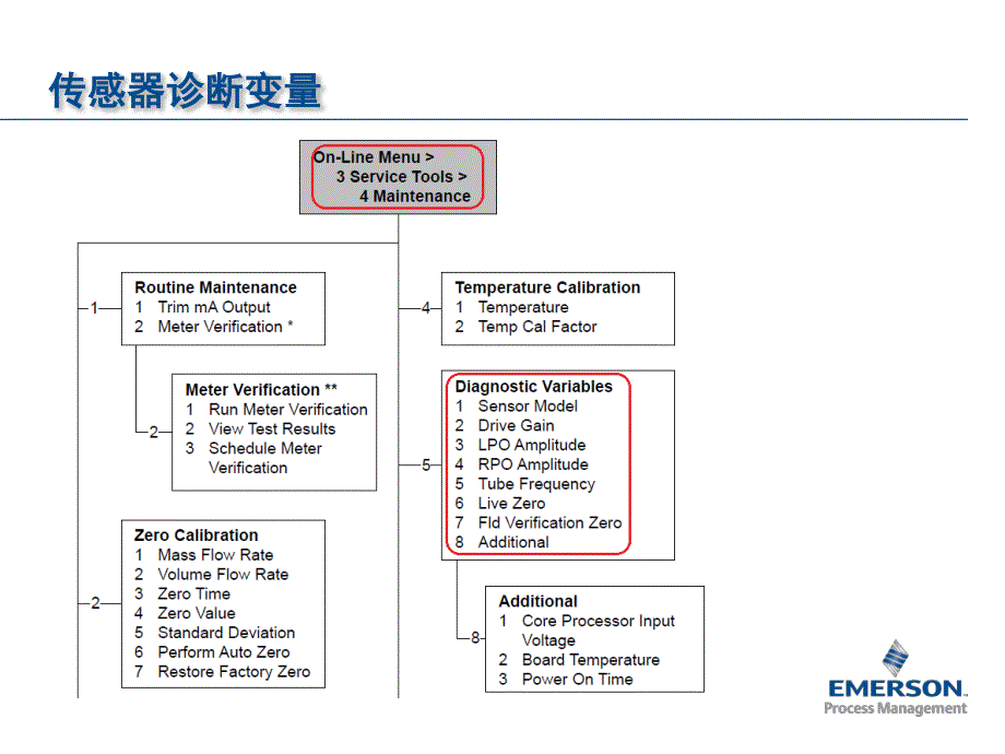 质量流量计常见问题及处理_第3页