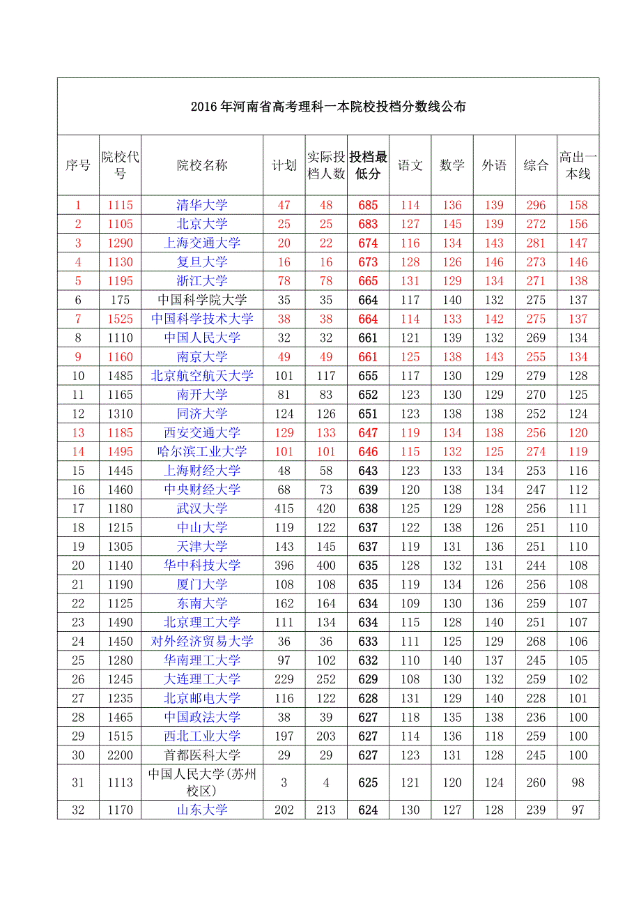 2016年河南省高考理科一本院校投档分数线公布_第1页