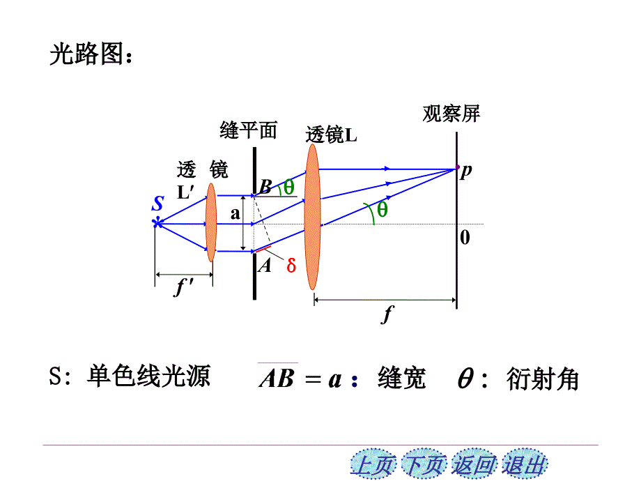 第1819章光学106夫琅禾费衍射_第2页