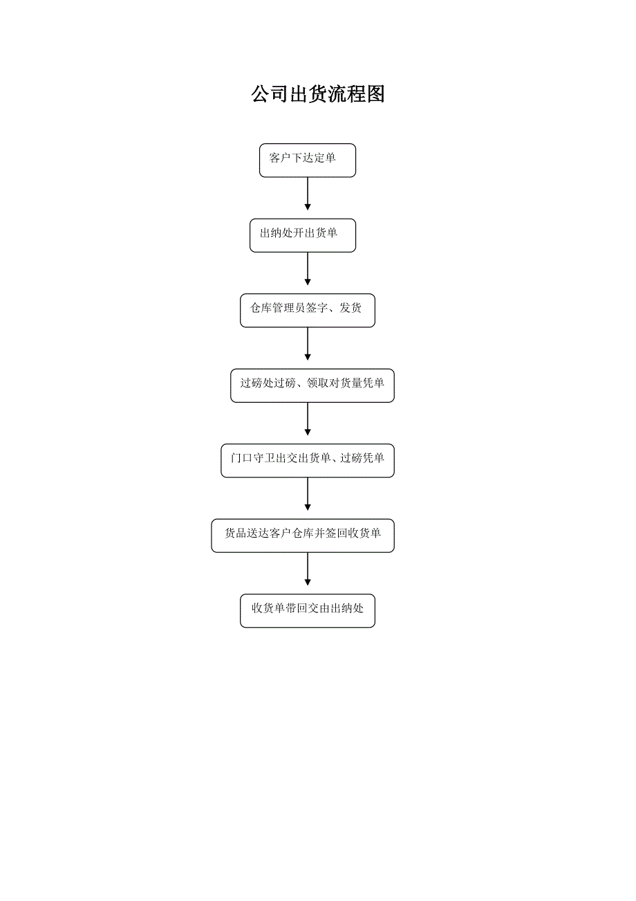 公司出货流程图_第1页