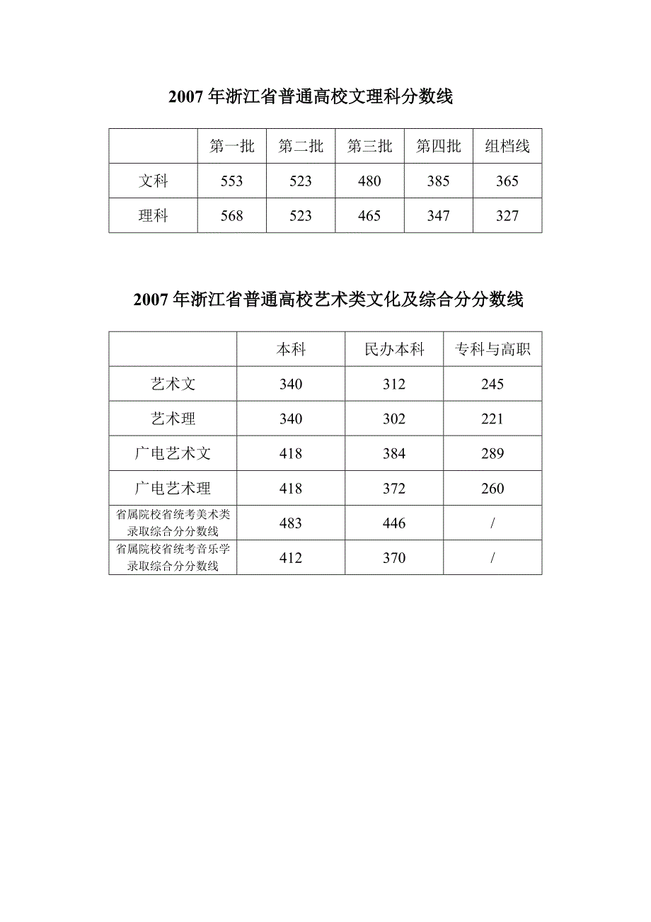 2007年浙江省普通高校文理科分数线(精)_第1页