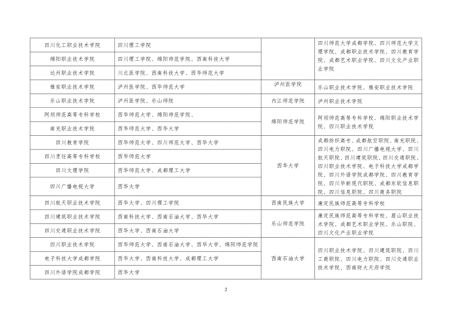 四川跨校“专升本”“对口”接收学校一览表_第2页