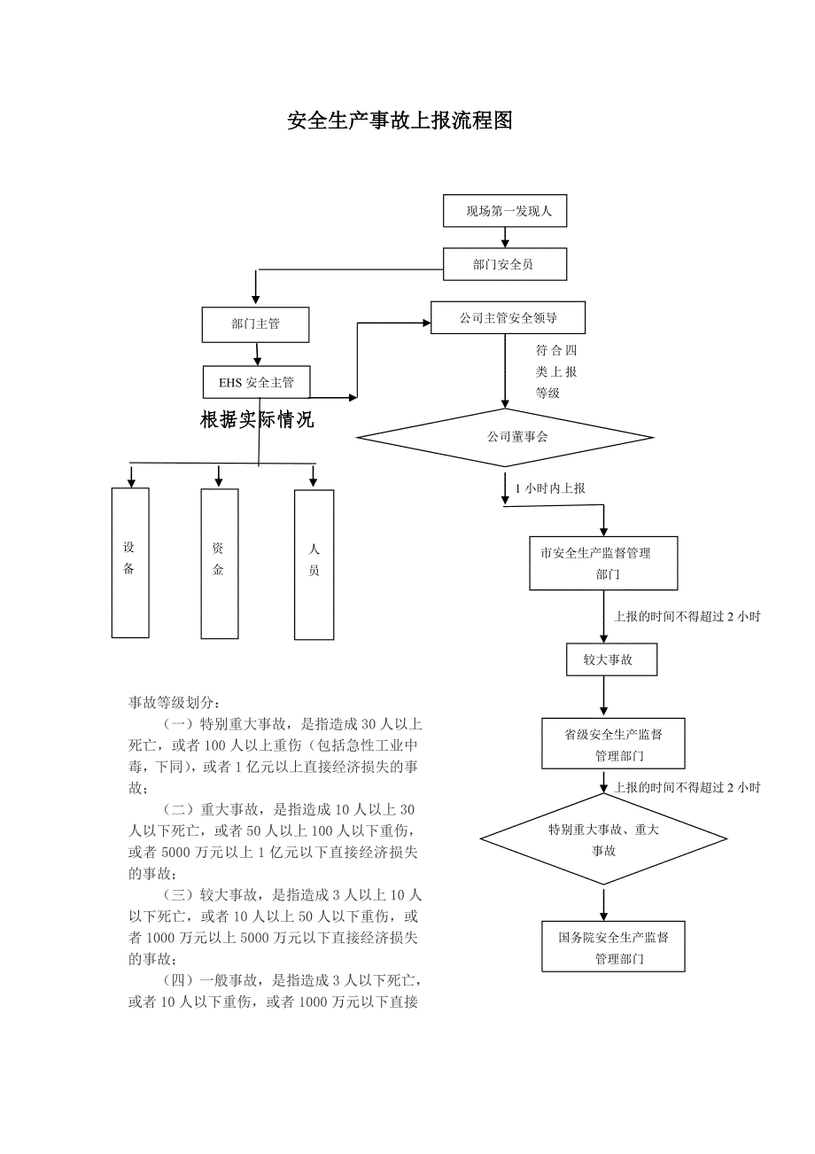 安全生产事故上报制度和流程图_第4页