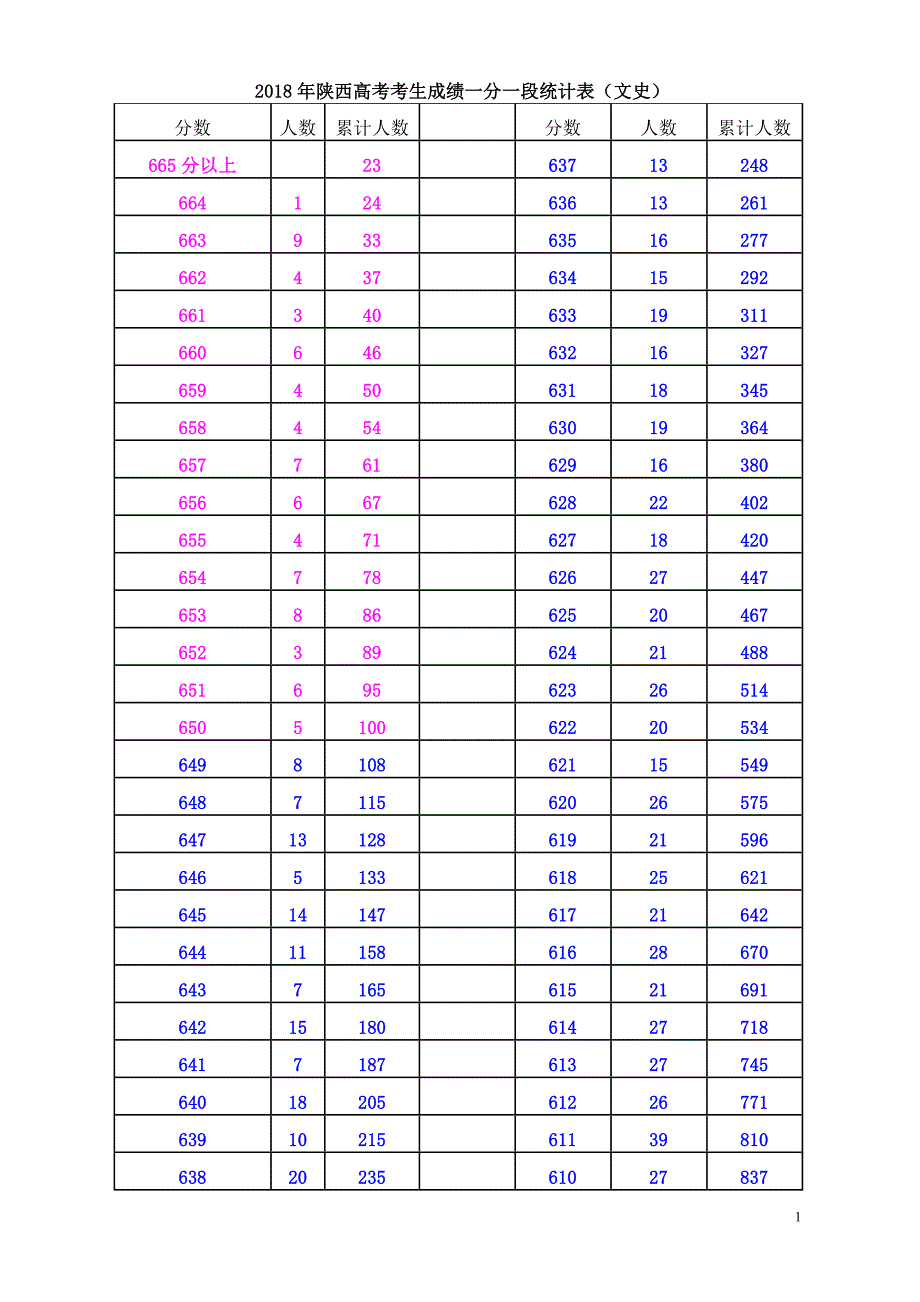 2018年文科 一分段陕西高考考生成绩统计表_第1页