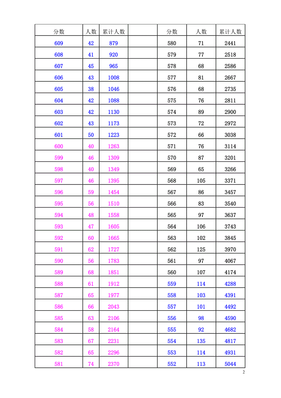 2018年文科 一分段陕西高考考生成绩统计表_第2页