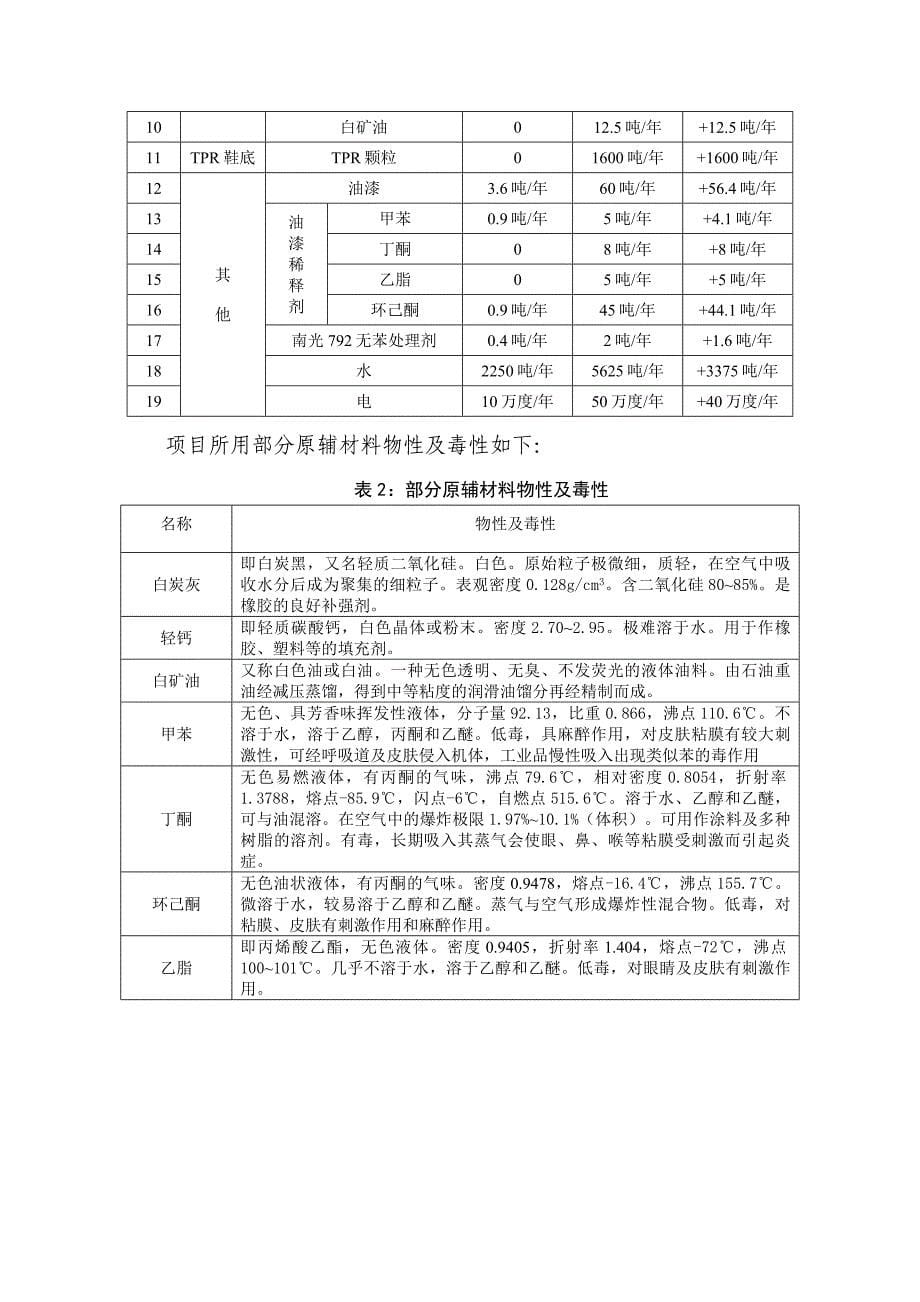 (橡胶)橡胶鞋底生产线环评报告表_第5页