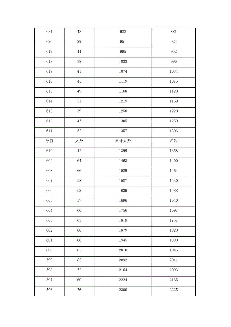 广西2015年高考理工类一分一档表_第4页