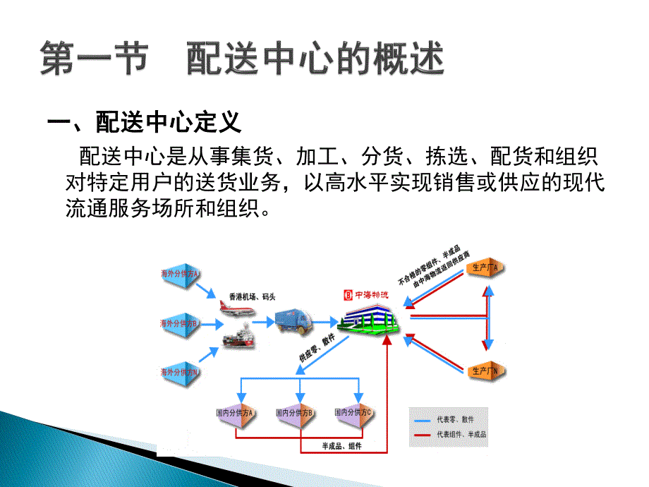 第二章  配送中心的设立与选址_第2页