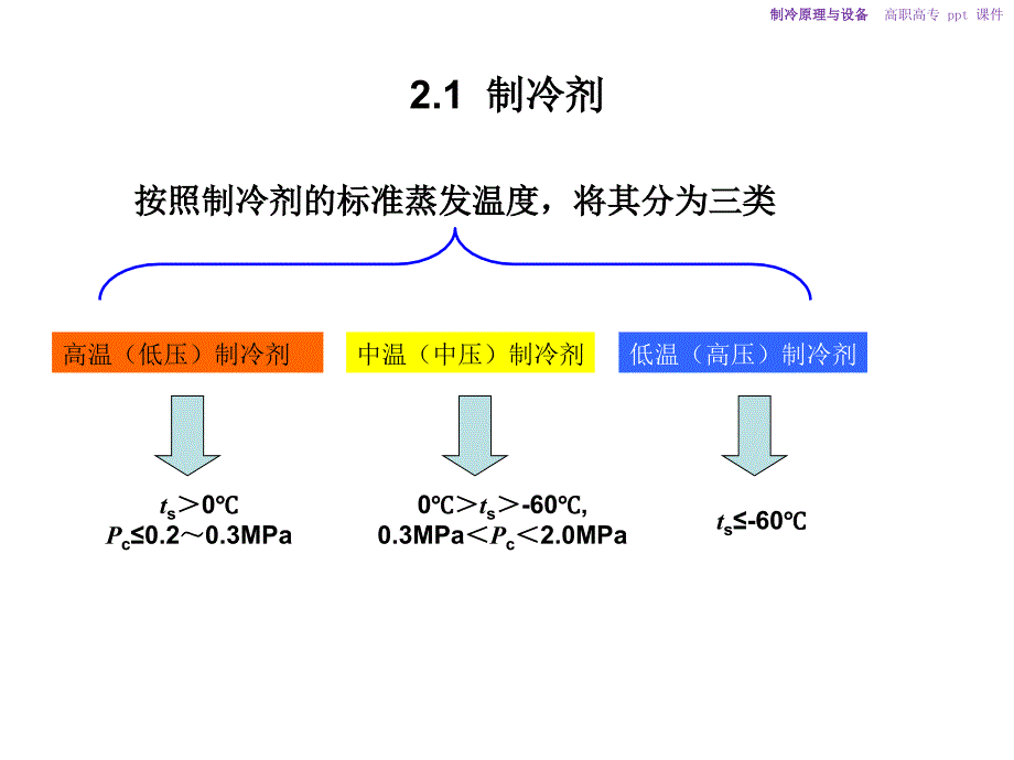 制冷原理与设备课件幻灯片_第3页