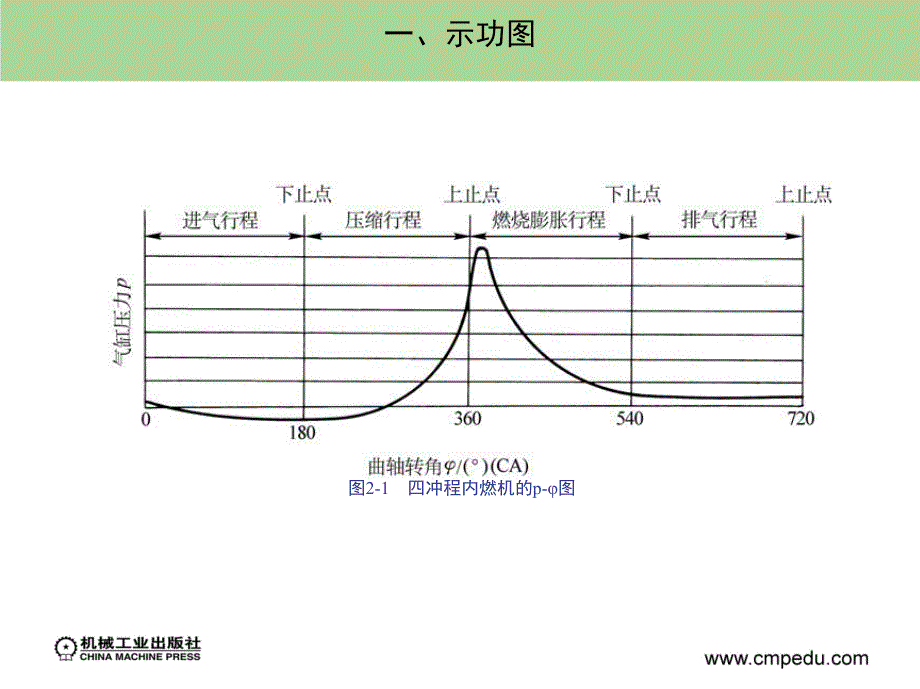 内燃机学习题答案作者周龙保第二章节内燃机的工作指标课件幻灯片_第3页