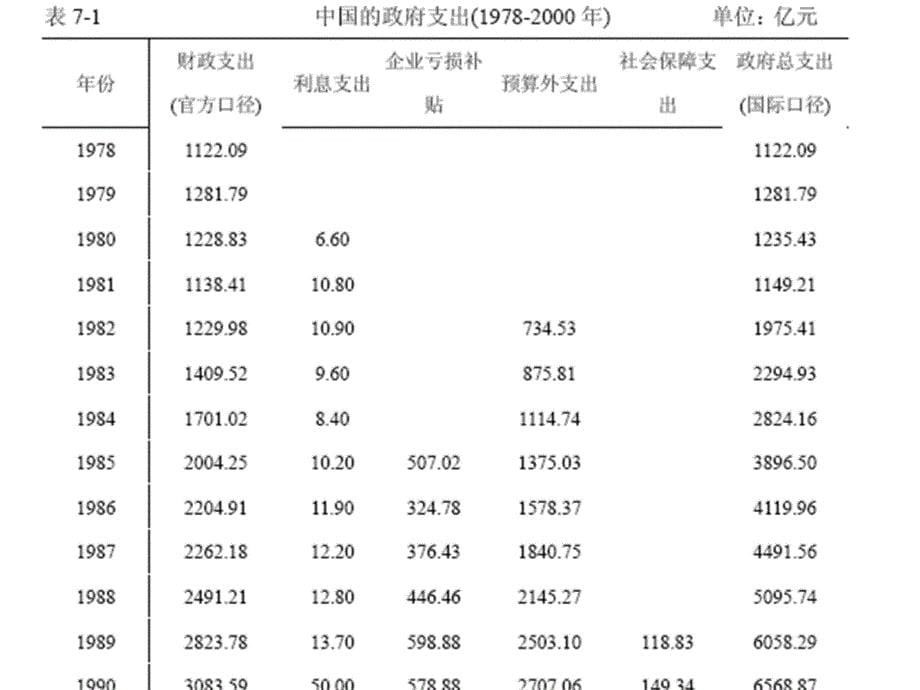 财政学第4章节财政支出规模及其控制幻灯片_第5页