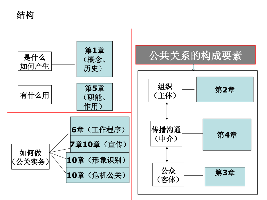 公共关系复习大纲幻灯片_第2页