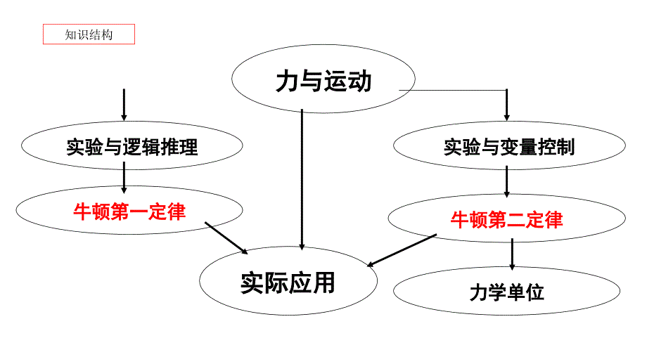 2007届梅县高级中学高三高考物理复习教程_第3页