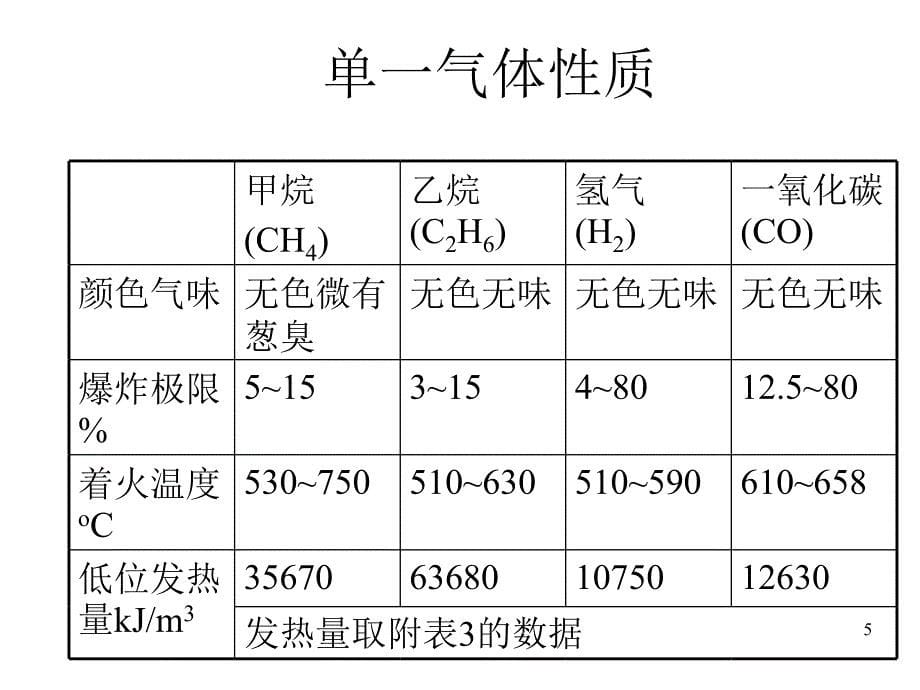 消防燃烧学第3章节_气体燃料幻灯片_第5页