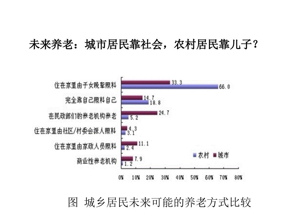 农村居民社会保障幻灯片_第2页