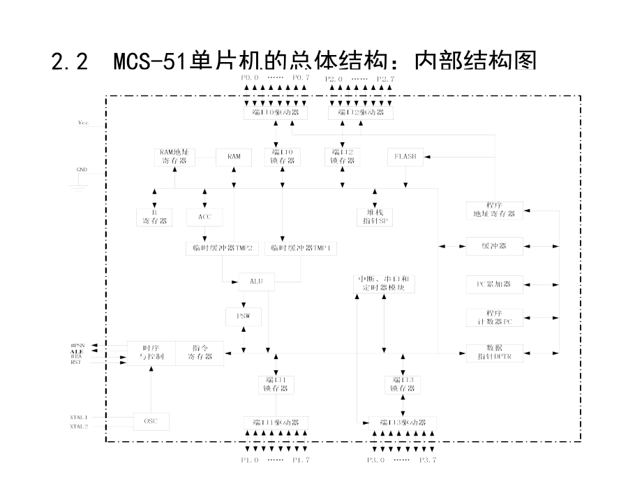 单片机原理与应用系统设计第02章节幻灯片_第4页