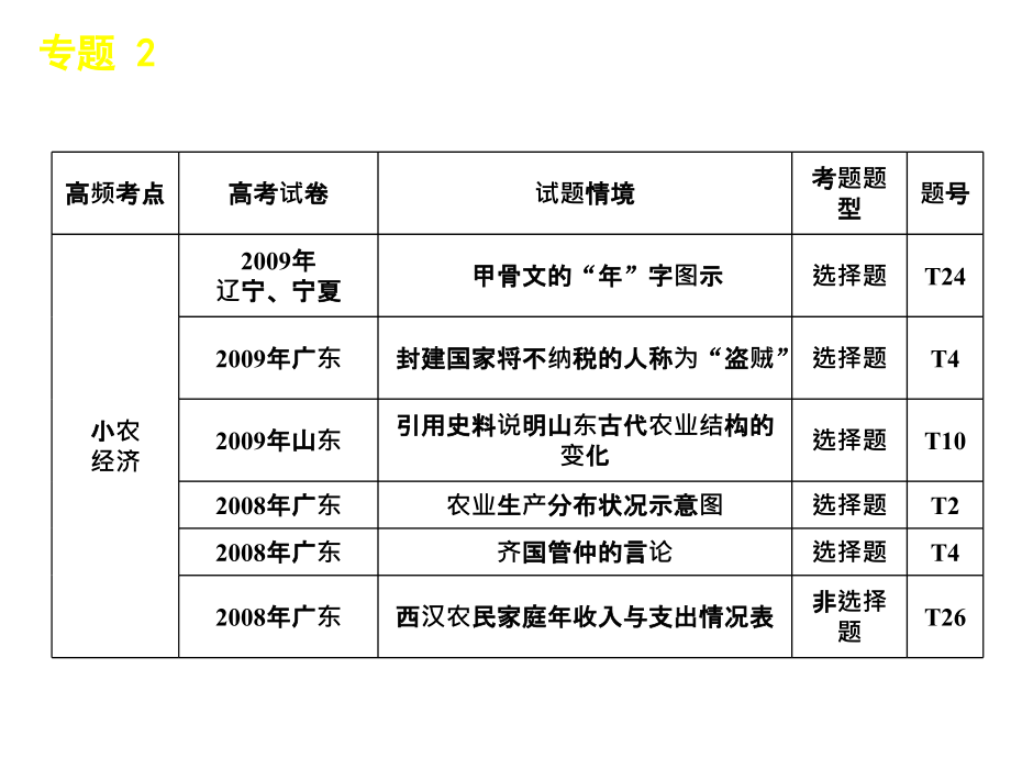 历史2011届高考二轮专题复习课件人教版：专题2中国古幻灯片_第3页