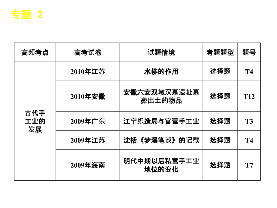 历史2011届高考二轮专题复习课件人教版：专题2中国古幻灯片_第4页