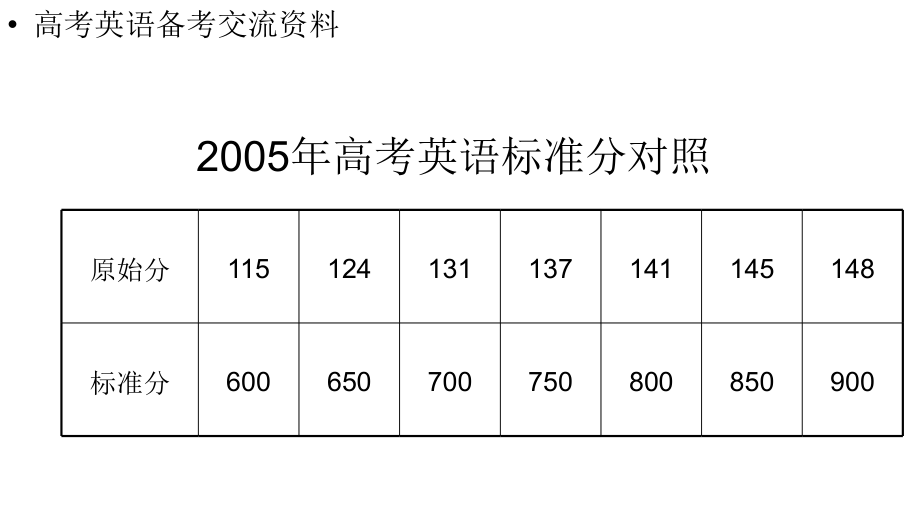 2005年高三高考英语标准分对照教程_第1页