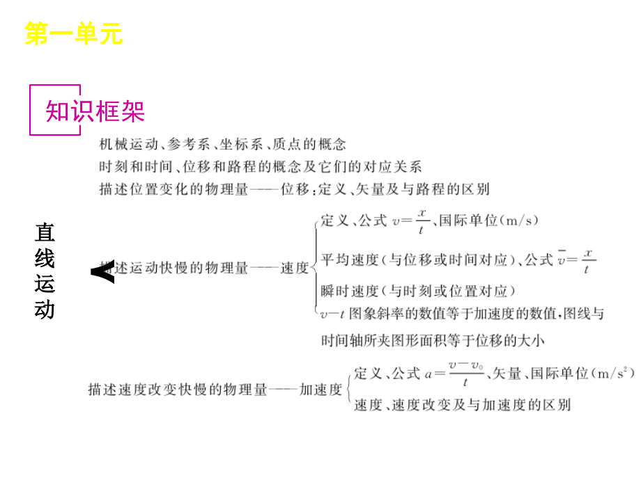 新课标版2012届高考物理一轮复习精品课件第1单元-质点的直线幻灯片_第3页