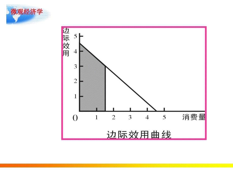 西方经济学微观第四章节效用理论：消费者行为理论幻灯片_第5页