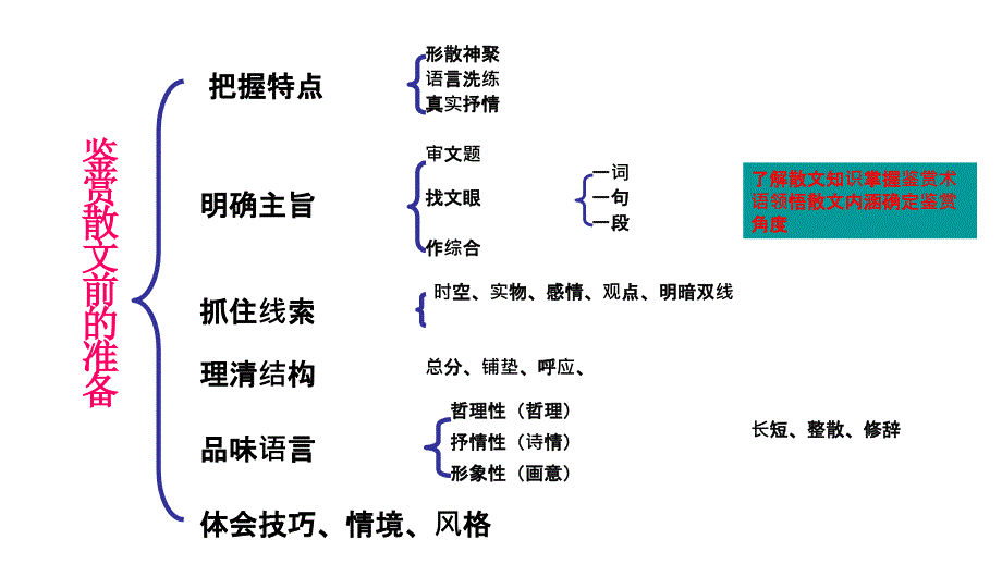 2008高三高考语文二轮专题复习鉴赏文学作品教程_第3页