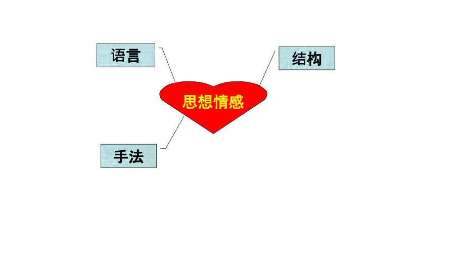 2008高三高考语文二轮专题复习鉴赏文学作品教程_第4页